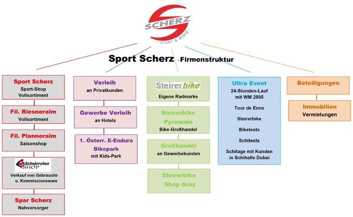 Firmenstruktur Sport Scherz